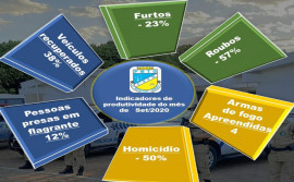 Polícia Militar divulga saldo positivo das ocorrências registradas em setembro na região sul do Estado