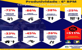 Dados do 6° Batalhão da Polícia Militar apontam redução de crimes em janeiro de 2021