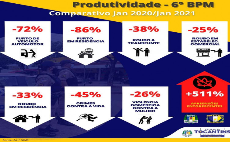 Dados do 6ºBPM apontam redução na criminalidade, em comparação com o ano anterior