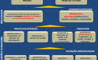 Comitê de Gestão aprova revisão no Planejamento Estratégico da Secretaria da Fazenda