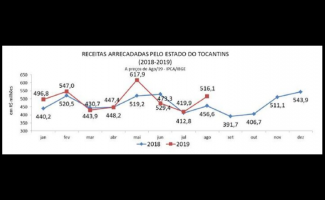 ICMS tocantinense cresce entre janeiro e agosto de 2019