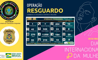 Polícia Civil do Tocantins conclui Operação Resguardo com saldo de 53 prisões efetuadas e 526 vítimas de violência atendidas