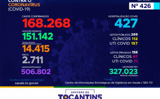 Acompanhe o 426º boletim epidemiológico da Covid-19 no Tocantins 15/05