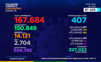 Acompanhe o 425º boletim epidemiológico da Covid-19 no Tocantins 14/05