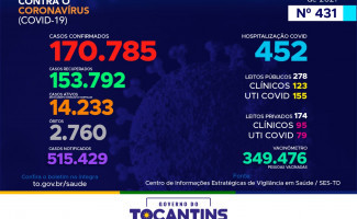 Acompanhe o 431º boletim epidemiológico da Covid-19 no Tocantins 20/05