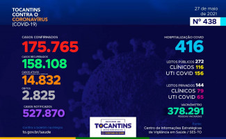 Acompanhe o 438º boletim epidemiológico da Covid-19 no Tocantins 27/05