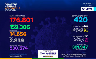 Acompanhe o 439º boletim epidemiológico da Covid-19 no Tocantins 28/05