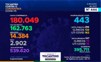 Acompanhe o 444º boletim epidemiológico da Covid-19 no Tocantins 02/06