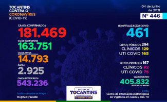 Acompanhe o 446º boletim epidemiológico da Covid-19 no Tocantins 04/06