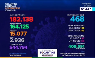 Acompanhe o 447º boletim epidemiológico da Covid-19 no Tocantins 05/06