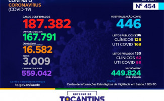 Acompanhe o 454º boletim epidemiológico da Covid-19 no Tocantins 12/06