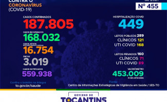 Acompanhe o 455º boletim epidemiológico da Covid-19 no Tocantins 13/06