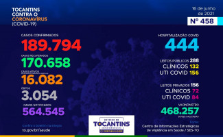Acompanhe o 458º boletim epidemiológico da Covid-19 no Tocantins 16/06