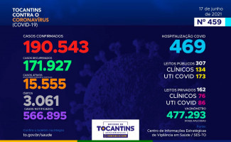 Acompanhe o 459º boletim epidemiológico da Covid-19 no Tocantins 17/06