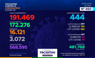 Acompanhe o 460º boletim epidemiológico da Covid-19 no Tocantins 18/06