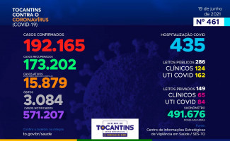 Acompanhe o 461º boletim epidemiológico da Covid-19 no Tocantins 19/06