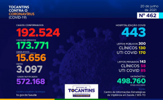 Acompanhe o 462º boletim epidemiológico da Covid-19 no Tocantins 20/06