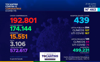 Acompanhe o 463º boletim epidemiológico da Covid-19 no Tocantins 21/06
