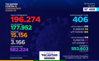 Acompanhe o 468º boletim epidemiológico da Covid-19 no Tocantins 26/06