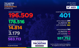 Acompanhe o 469º boletim epidemiológico da Covid-19 no Tocantins 27/06