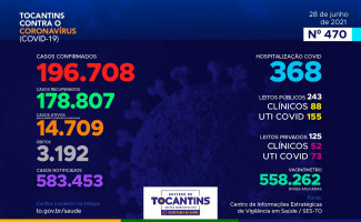 Acompanhe o 470º boletim epidemiológico da Covid-19 no Tocantins 28/06