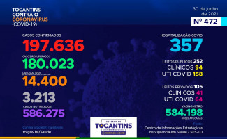 Acompanhe o 472º boletim epidemiológico da Covid-19 no Tocantins 30/06