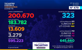 Acompanhe o 479º boletim epidemiológico da Covid-19 no Tocantins 07/07