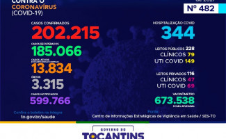 Acompanhe o 482º boletim epidemiológico da Covid-19 no Tocantins 10/07