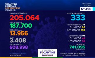 Acompanhe o 490º boletim epidemiológico da Covid-19 no Tocantins 18/07
