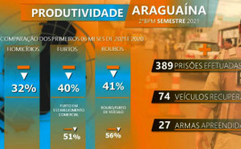 Polícia Militar divulga balanço criminal de Araguaína e destaca a redução de crimes contra o patrimônio 
