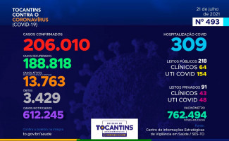 Acompanhe o 493º boletim epidemiológico da Covid-19 no Tocantins 21/07