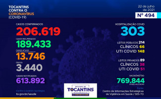 Acompanhe o 494º boletim epidemiológico da Covid-19 no Tocantins 22/07