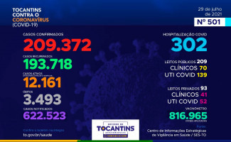 Acompanhe o 501º boletim epidemiológico da Covid-19 no Tocantins 29/07