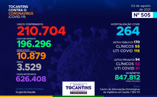Acompanhe o 505º boletim epidemiológico da Covid-19 no Tocantins 02/08