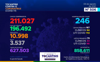 Acompanhe o 506º boletim epidemiológico da Covid-19 no Tocantins 03/08