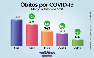 Ampliação da vacinação fazem índices da Covid-19 despencarem no Tocantins