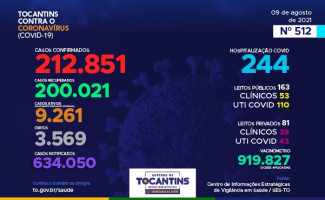 Acompanhe o 512º boletim epidemiológico da Covid-19 no Tocantins 09/08