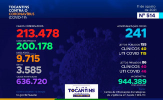 Acompanhe o 514º boletim epidemiológico da Covid-19 no Tocantins 11/08