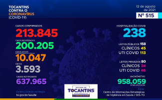 Acompanhe o 515º boletim epidemiológico da Covid-19 no Tocantins 12/08
