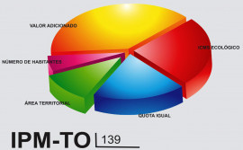 Prazo para contestações ao Índice de Participação dos Municípios provisório é aberto