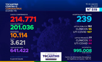 Acompanhe o 519º boletim epidemiológico da Covid-19 no Tocantins 16/08