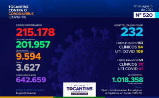 Acompanhe o 520º boletim epidemiológico da Covid-19 no Tocantins 17/08