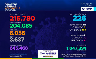 Acompanhe o 522º boletim epidemiológico da Covid-19 no Tocantins 19/08