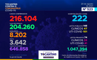 Acompanhe o 523º boletim epidemiológico da Covid-19 no Tocantins 20/08