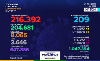 Acompanhe o 524º boletim epidemiológico da Covid-19 no Tocantins 21/08