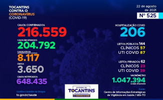Acompanhe o 525º boletim epidemiológico da Covid-19 no Tocantins 22/08