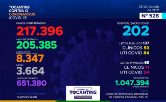 Acompanhe o 528º boletim epidemiológico da Covid-19 no Tocantins 25/08