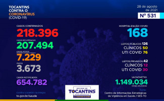 Acompanhe o 531º boletim epidemiológico da Covid-19 no Tocantins 28/08