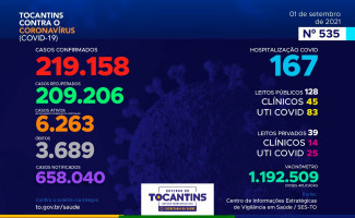 Acompanhe o 535º boletim epidemiológico da Covid-19 no Tocantins 01/09