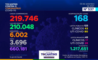 Acompanhe o 537º boletim epidemiológico da Covid-19 no Tocantins 03/09
